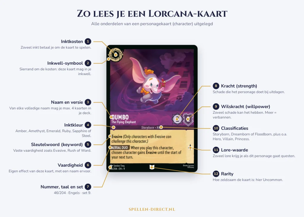 Aufbau einer Disney Lorcana Karte: Tintenkosten, Inkwell-Symbol, Stärke, Willenskraft, Lore-Wert, Schlüsselwörter und Seltenheit